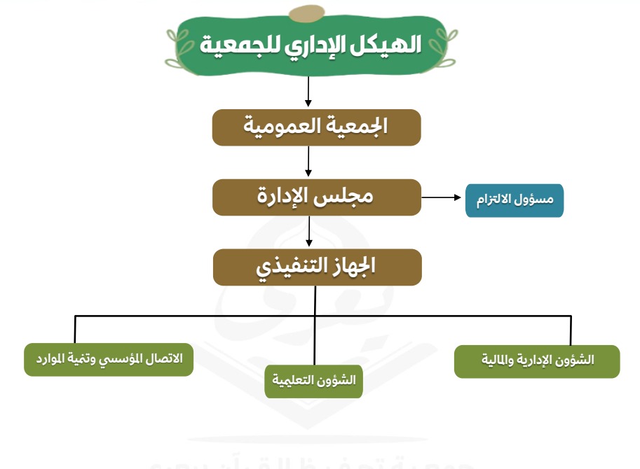 الهيكل التنظيمي لجمعية يعري
